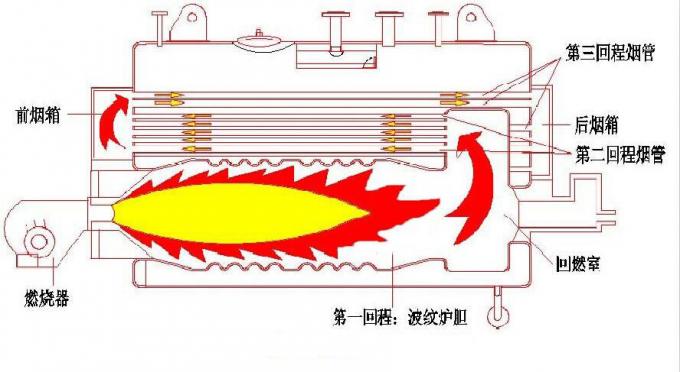 繊維工業1-20t/Hのための横のタイプ産業天燃ガスのボイラー